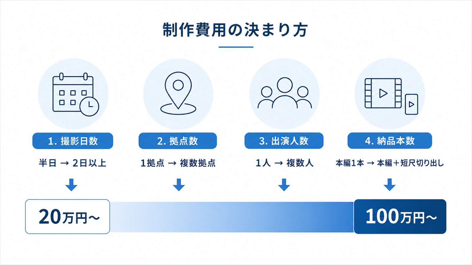 制作費用の決まり方。撮影日数（半日から2日以上）、拠点数（1拠点から複数拠点）、出演人数（1人から複数人）、納品本数（本編1本から本編＋短尺切り出し）の4つの要素が増えるほど費用が上がり、20万円台から100万円台まで幅が出ることを示した図。