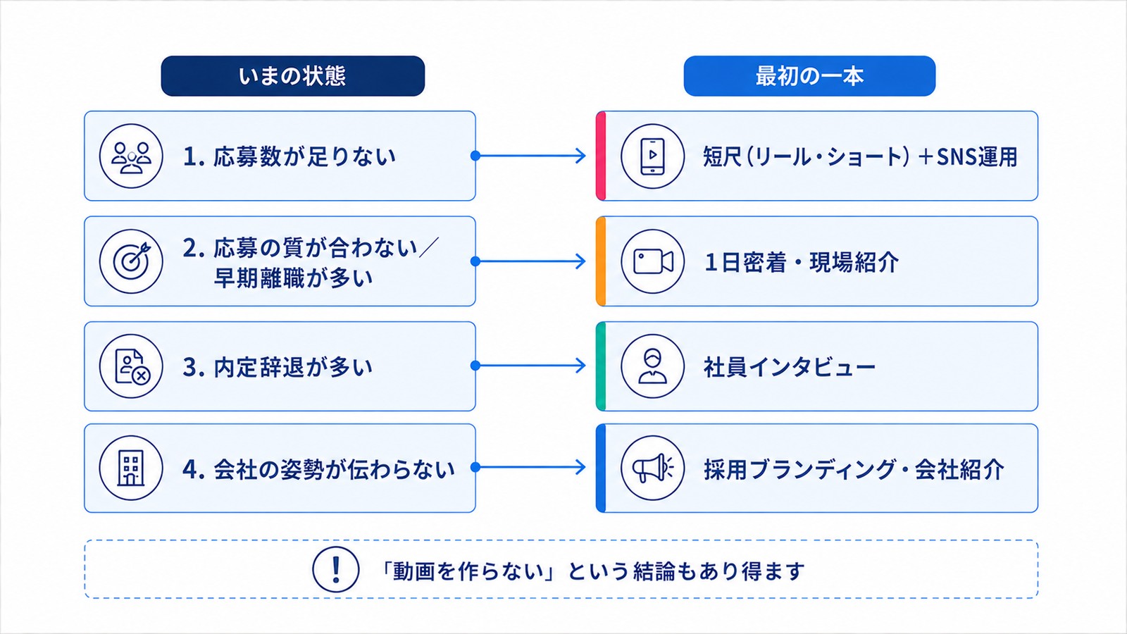 いまの状態から最初の一本を逆引きする図。応募数が足りないなら短尺（リール・ショート）＋SNS運用、応募の質が合わない／早期離職が多いなら1日密着・現場紹介、内定辞退が多いなら社員インタビュー、会社の姿勢が伝わらないなら採用ブランディング・会社紹介。「動画を作らない」という結論もあり得ることを併記している。