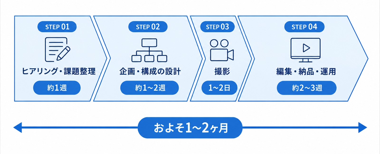 ご相談から納品まで、およそ1〜2ヶ月。STEP 01 ヒアリング・課題整理が約1週、STEP 02 企画・構成の設計が約1〜2週、STEP 03 撮影が1〜2日、STEP 04 編集・納品・運用が約2〜3週という4ステップのタイムライン図。撮影に立ち会う日数は1〜2日で、それ以外は企画と編集の期間。