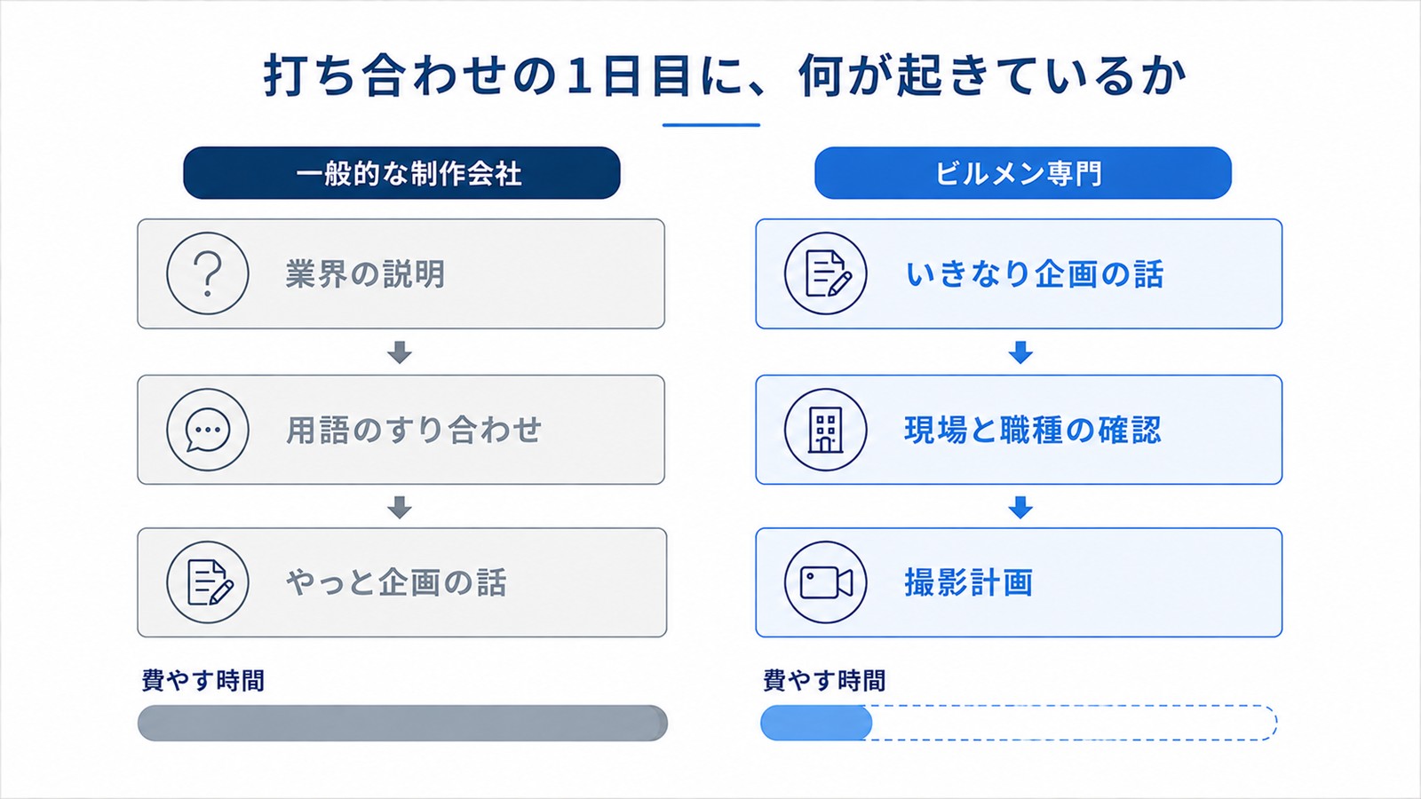 打ち合わせの1日目に何が起きているかを比較した図。一般的な制作会社では業界の説明、用語のすり合わせを経てやっと企画の話に入るのに対し、ビルメン専門ではいきなり企画の話から始まり、現場と職種の確認、撮影計画へ進む。左は費やす時間が長く、右は短い。